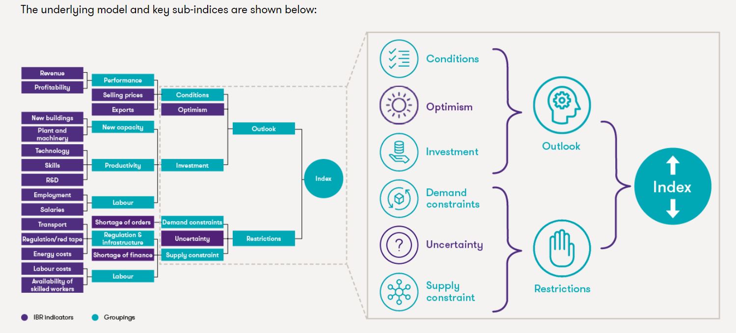 Global business pulse methodology