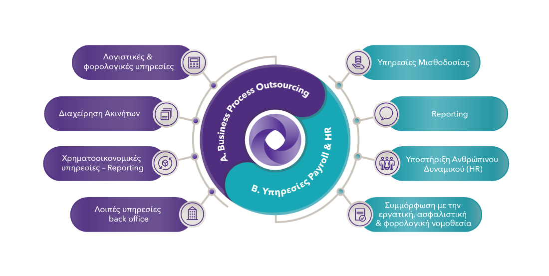 Services - Business Process Outsourcing