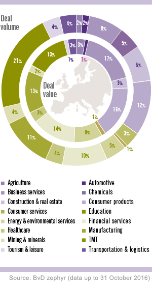 MA deal volume and deal value by sector globally